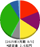 東急 貸借対照表 2025年3月期 東急 貸借対照表 2025年3月期