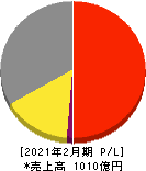 Ｏｌｙｍｐｉｃグループ 損益計算書 2021年2月期