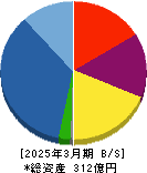 イーグランド 貸借対照表 2025年3月期 イーグランド 貸借対照表 2025年3月期