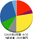 クミアイ化学工業 貸借対照表 2025年4月期