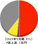 コスモス薬品 損益計算書 2025年5月期 コスモス薬品 損益計算書 2025年5月期