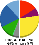 牧野フライス製作所 貸借対照表 2022年3月期 牧野フライス製作所 貸借対照表 2022年3月期