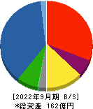 石川製作所 貸借対照表 2022年9月期