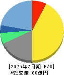 プラネット 貸借対照表 2025年7月期