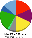 日本航空 貸借対照表 2025年3月期 日本航空 貸借対照表 2025年3月期