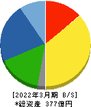 藤倉コンポジット 貸借対照表 2022年3月期