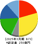 阪神内燃機工業 貸借対照表 2025年3月期 阪神内燃機工業 貸借対照表 2025年3月期