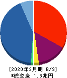 アプラスフィナンシャル 貸借対照表 2020年3月期