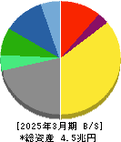 京セラ 貸借対照表 2025年3月期