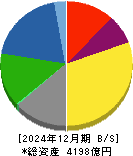 北越コーポレーション 貸借対照表 2024年12月期