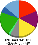 日本航空 貸借対照表 2024年9月期
