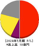 Cocolive 損益計算書 2024年5月期 Cocolive 損益計算書 2024年5月期