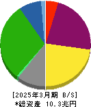 東海旅客鉄道 貸借対照表 2025年3月期