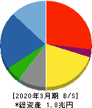 大成建設 貸借対照表 2020年3月期 大成建設 貸借対照表 2020年3月期