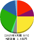 ＡＧＣ 貸借対照表 2025年9月期
