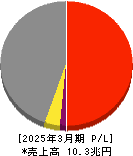豊田通商 損益計算書 2025年3月期