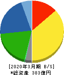かどや製油 貸借対照表 2020年3月期 かどや製油 貸借対照表 2020年3月期
