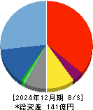 フロンティア・マネジメント 貸借対照表 2024年12月期