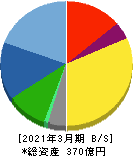 コマニー 貸借対照表 2021年3月期 コマニー 貸借対照表 2021年3月期