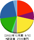 合同製鐵 貸借対照表 2022年12月期