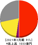 亀田製菓 損益計算書 2021年3月期