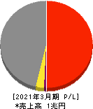 PALTAC 損益計算書 2021年3月期 PALTAC 損益計算書 2021年3月期