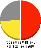 不二家 損益計算書 2019年12月期