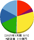 ムトー精工 貸借対照表 2025年3月期 ムトー精工 貸借対照表 2025年3月期