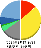 コマースOneホールディングス 貸借対照表 2024年3月期 コマースOneホールディングス 貸借対照表 2024年3月期