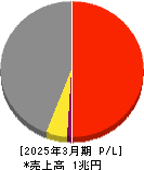 マクニカホールディングス 損益計算書 2025年3月期 マクニカホールディングス 損益計算書 2025年3月期