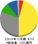 長府製作所 貸借対照表 2019年12月期 長府製作所 貸借対照表 2019年12月期