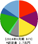 日本航空 貸借対照表 2024年6月期 日本航空 貸借対照表 2024年6月期