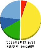 ＭＡＲＵＷＡ 貸借対照表 2023年6月期