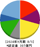 ウチヤマホールディングス 貸借対照表 2024年9月期