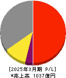 アズワン 損益計算書 2025年3月期 アズワン 損益計算書 2025年3月期