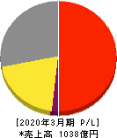 亀田製菓 損益計算書 2020年3月期
