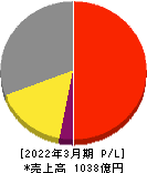 サカイ引越センター 損益計算書 2022年3月期 サカイ引越センター 損益計算書 2022年3月期