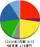 仙波糖化工業 貸借対照表 2020年3月期