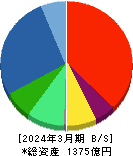 オプティマスグループ 貸借対照表 2024年3月期 オプティマスグループ 貸借対照表 2024年3月期