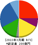 京写 貸借対照表 2022年3月期 京写 貸借対照表 2022年3月期