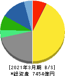 小野薬品工業 貸借対照表 2021年3月期 小野薬品工業 貸借対照表 2021年3月期
