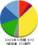 タイガースポリマー 貸借対照表 2023年12月期 タイガースポリマー 貸借対照表 2023年12月期