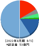 スマレジ 貸借対照表 2022年4月期 スマレジ 貸借対照表 2022年4月期