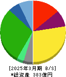 川西倉庫 貸借対照表 2025年3月期 川西倉庫 貸借対照表 2025年3月期