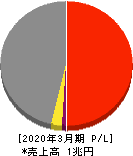 PALTAC 損益計算書 2020年3月期 PALTAC 損益計算書 2020年3月期