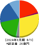 アスタリスク 貸借対照表 2024年8月期 アスタリスク 貸借対照表 2024年8月期