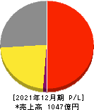 不二家 損益計算書 2021年12月期