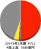 アルプス物流 損益計算書 2019年3月期 アルプス物流 損益計算書 2019年3月期