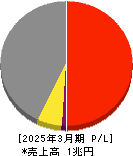 兼松 損益計算書 2025年3月期
