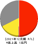 山崎製パン 損益計算書 2021年12月期 山崎製パン 損益計算書 2021年12月期